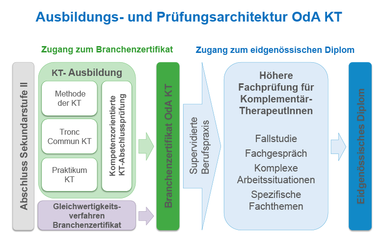 Ausbildung Polarity Verband Schweiz